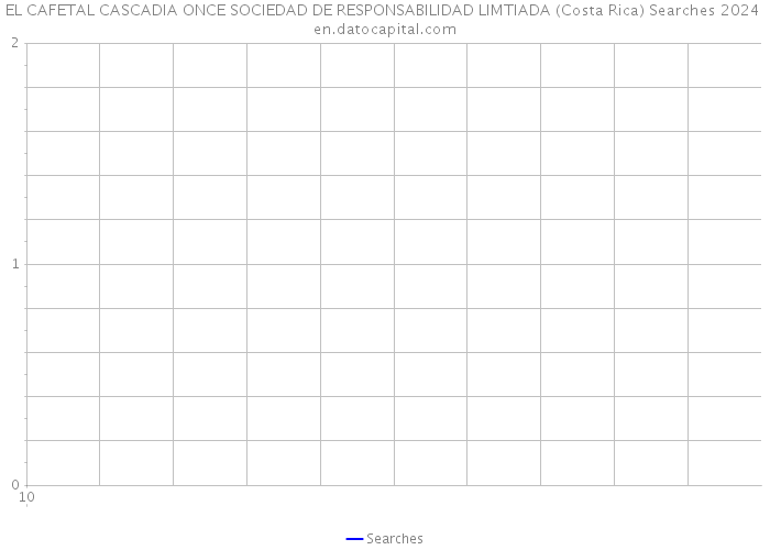 EL CAFETAL CASCADIA ONCE SOCIEDAD DE RESPONSABILIDAD LIMTIADA (Costa Rica) Searches 2024 