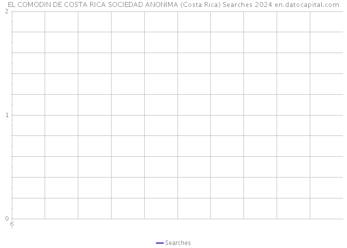 EL COMODIN DE COSTA RICA SOCIEDAD ANONIMA (Costa Rica) Searches 2024 