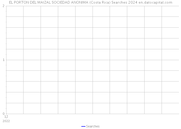 EL PORTON DEL MAIZAL SOCIEDAD ANONIMA (Costa Rica) Searches 2024 