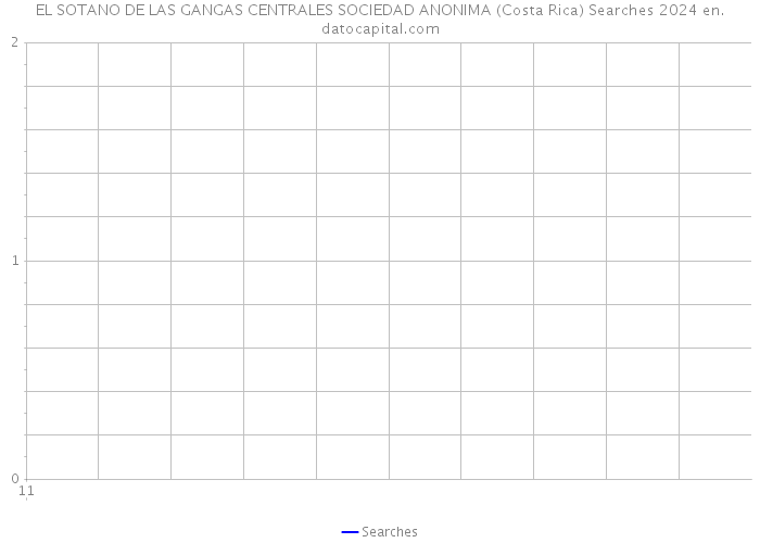 EL SOTANO DE LAS GANGAS CENTRALES SOCIEDAD ANONIMA (Costa Rica) Searches 2024 