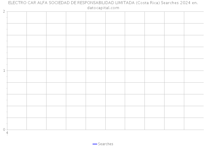 ELECTRO CAR ALFA SOCIEDAD DE RESPONSABILIDAD LIMITADA (Costa Rica) Searches 2024 
