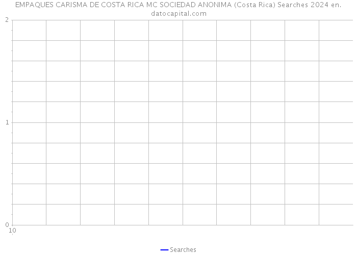 EMPAQUES CARISMA DE COSTA RICA MC SOCIEDAD ANONIMA (Costa Rica) Searches 2024 
