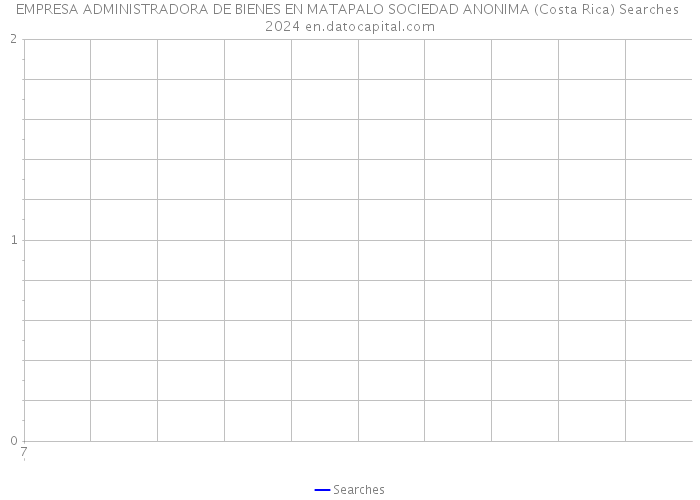 EMPRESA ADMINISTRADORA DE BIENES EN MATAPALO SOCIEDAD ANONIMA (Costa Rica) Searches 2024 