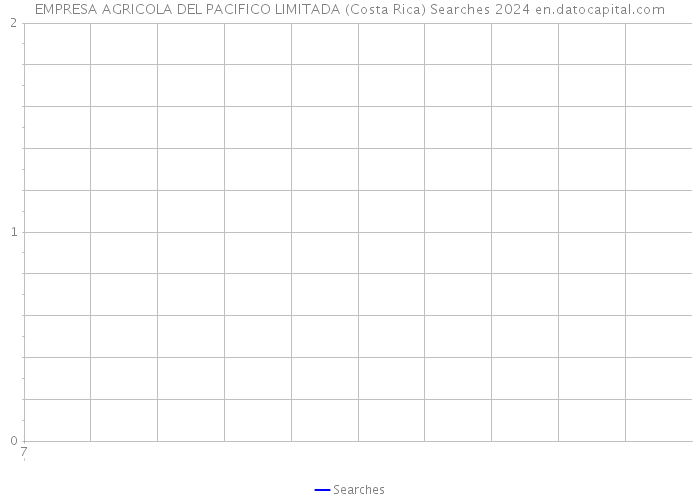 EMPRESA AGRICOLA DEL PACIFICO LIMITADA (Costa Rica) Searches 2024 