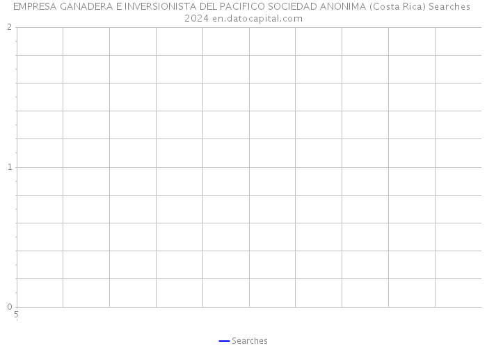 EMPRESA GANADERA E INVERSIONISTA DEL PACIFICO SOCIEDAD ANONIMA (Costa Rica) Searches 2024 