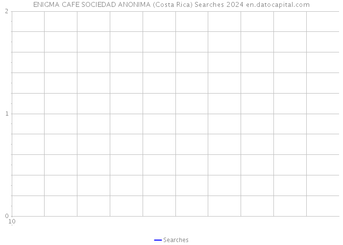 ENIGMA CAFE SOCIEDAD ANONIMA (Costa Rica) Searches 2024 