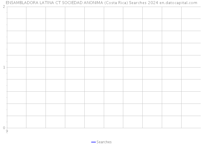 ENSAMBLADORA LATINA CT SOCIEDAD ANONIMA (Costa Rica) Searches 2024 