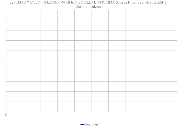 ESPUMAS Y COLCHONES SUR PACIFICO SOCIEDAD ANONIMA (Costa Rica) Searches 2024 