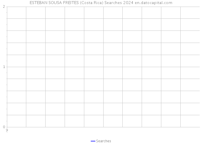 ESTEBAN SOUSA FREITES (Costa Rica) Searches 2024 