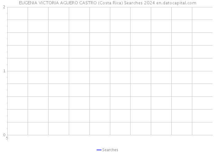 EUGENIA VICTORIA AGUERO CASTRO (Costa Rica) Searches 2024 
