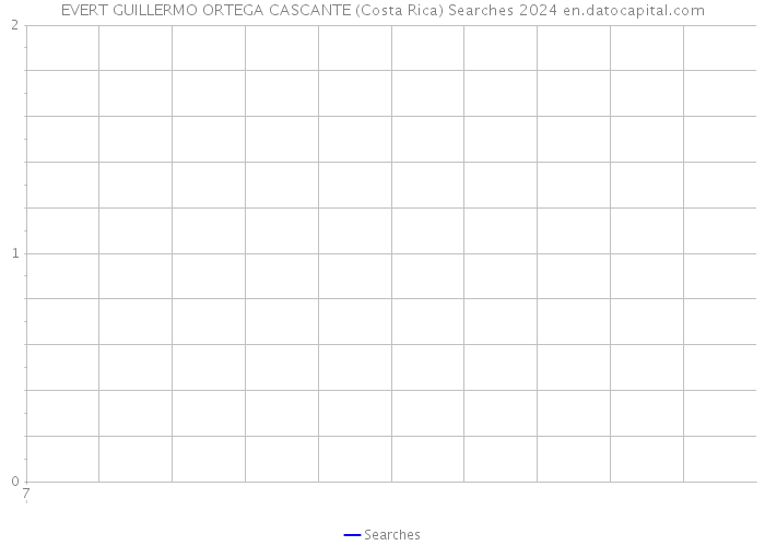 EVERT GUILLERMO ORTEGA CASCANTE (Costa Rica) Searches 2024 