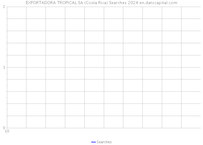 EXPORTADORA TROPICAL SA (Costa Rica) Searches 2024 