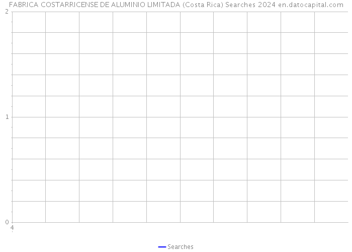 FABRICA COSTARRICENSE DE ALUMINIO LIMITADA (Costa Rica) Searches 2024 