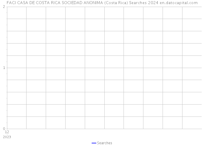 FACI CASA DE COSTA RICA SOCIEDAD ANONIMA (Costa Rica) Searches 2024 