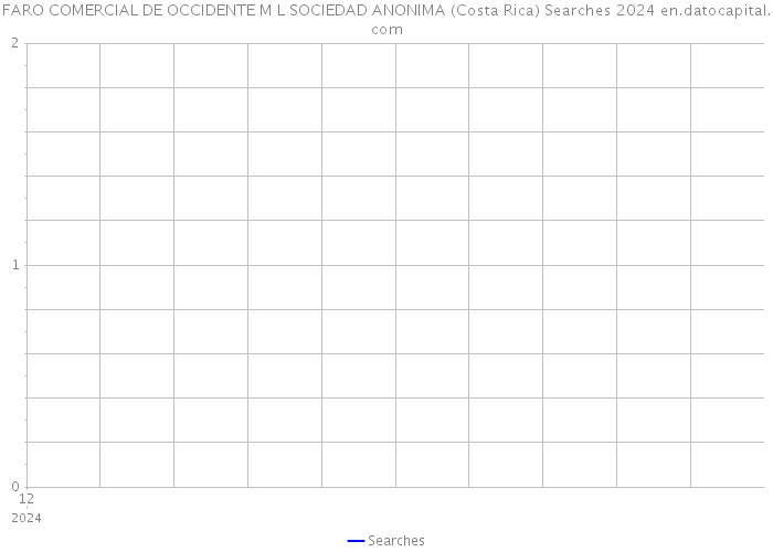 FARO COMERCIAL DE OCCIDENTE M L SOCIEDAD ANONIMA (Costa Rica) Searches 2024 