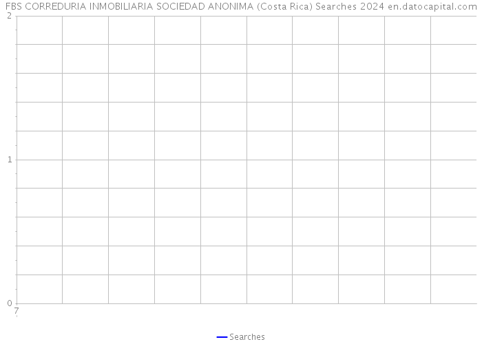 FBS CORREDURIA INMOBILIARIA SOCIEDAD ANONIMA (Costa Rica) Searches 2024 
