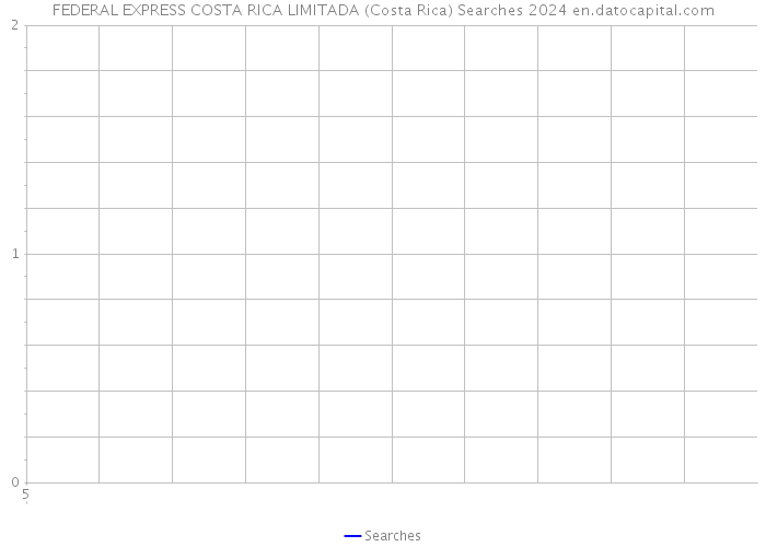 FEDERAL EXPRESS COSTA RICA LIMITADA (Costa Rica) Searches 2024 