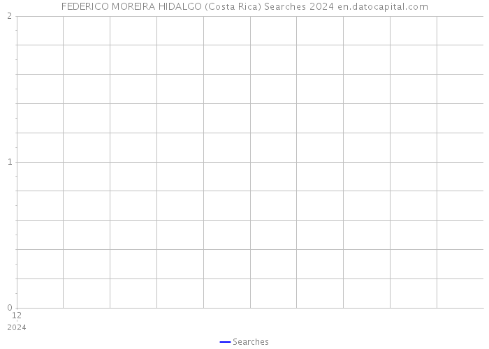 FEDERICO MOREIRA HIDALGO (Costa Rica) Searches 2024 
