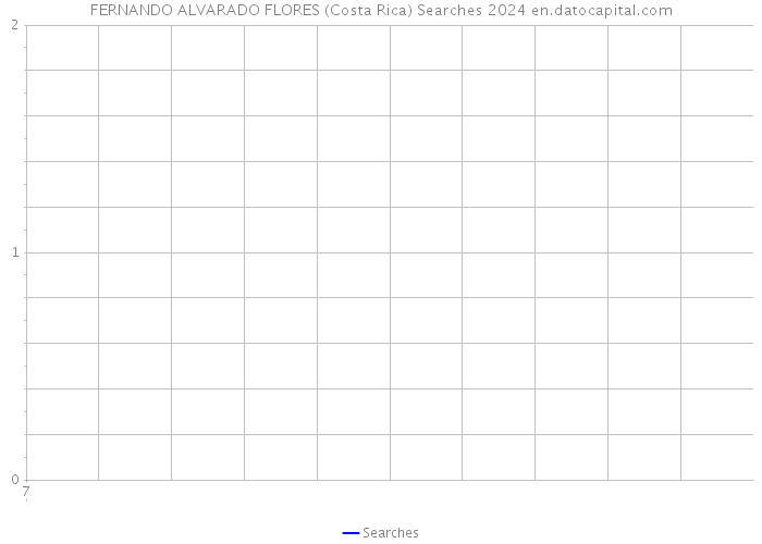 FERNANDO ALVARADO FLORES (Costa Rica) Searches 2024 