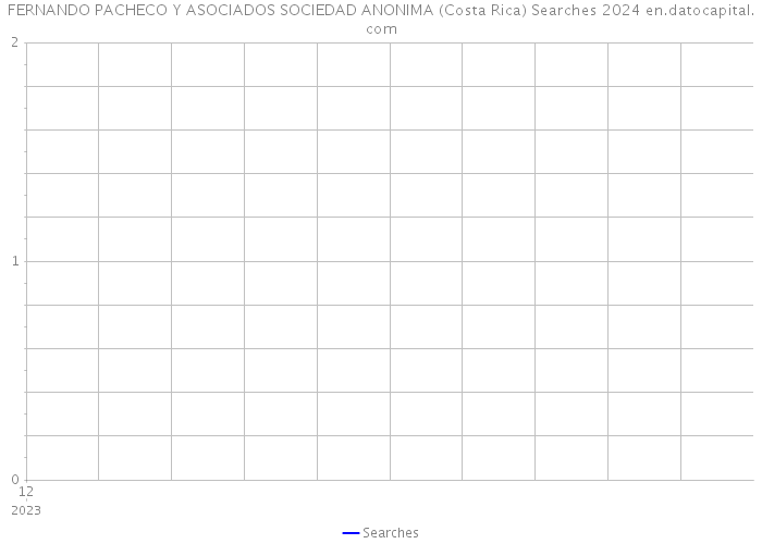 FERNANDO PACHECO Y ASOCIADOS SOCIEDAD ANONIMA (Costa Rica) Searches 2024 