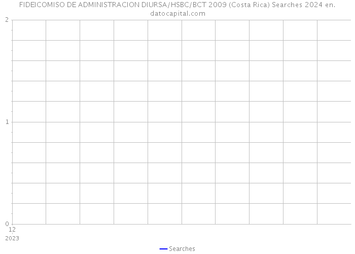 FIDEICOMISO DE ADMINISTRACION DIURSA/HSBC/BCT 2009 (Costa Rica) Searches 2024 