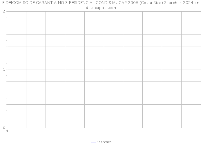 FIDEICOMISO DE GARANTIA NO 3 RESIDENCIAL CONDIS MUCAP 2008 (Costa Rica) Searches 2024 