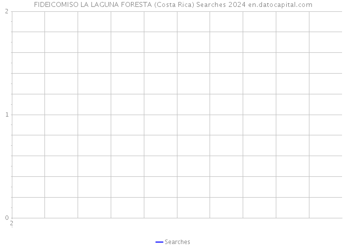 FIDEICOMISO LA LAGUNA FORESTA (Costa Rica) Searches 2024 