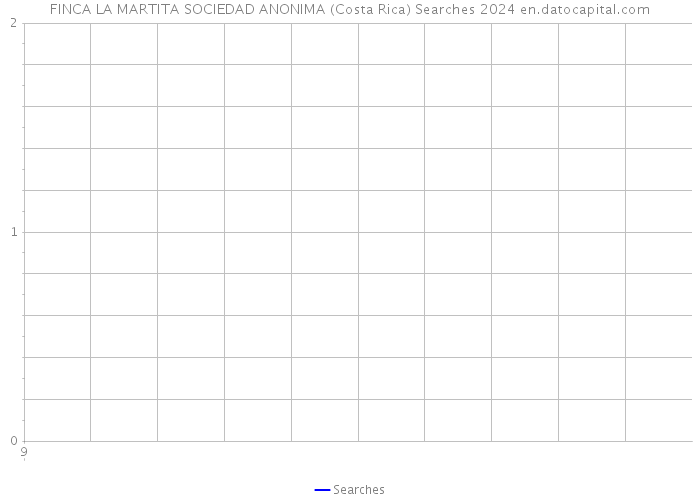 FINCA LA MARTITA SOCIEDAD ANONIMA (Costa Rica) Searches 2024 