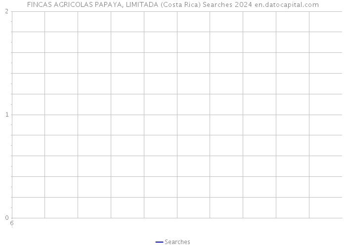FINCAS AGRICOLAS PAPAYA, LIMITADA (Costa Rica) Searches 2024 