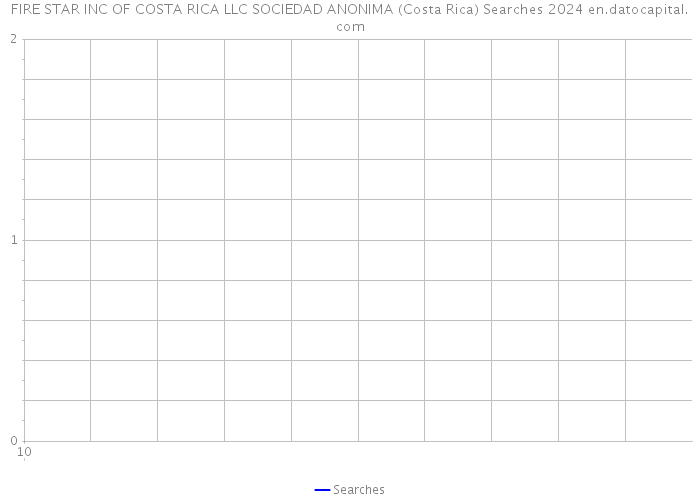 FIRE STAR INC OF COSTA RICA LLC SOCIEDAD ANONIMA (Costa Rica) Searches 2024 