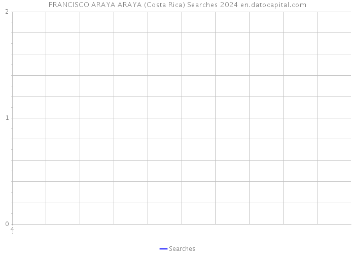 FRANCISCO ARAYA ARAYA (Costa Rica) Searches 2024 