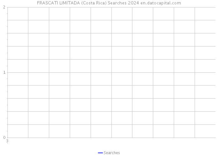 FRASCATI LIMITADA (Costa Rica) Searches 2024 