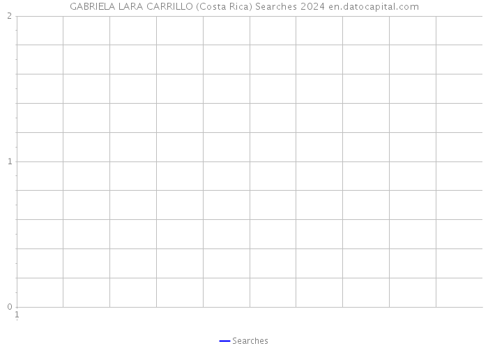 GABRIELA LARA CARRILLO (Costa Rica) Searches 2024 