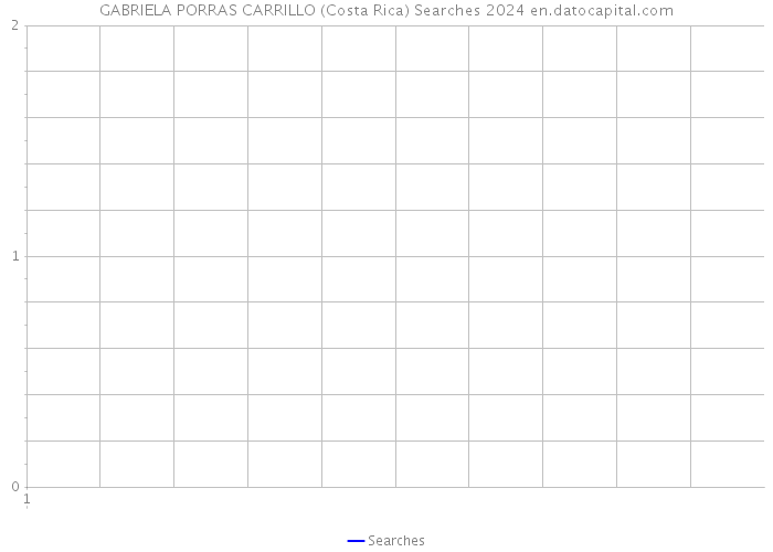 GABRIELA PORRAS CARRILLO (Costa Rica) Searches 2024 