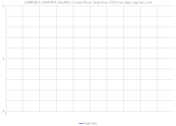 GABRIELA ZAMORA SAUMA (Costa Rica) Searches 2024 