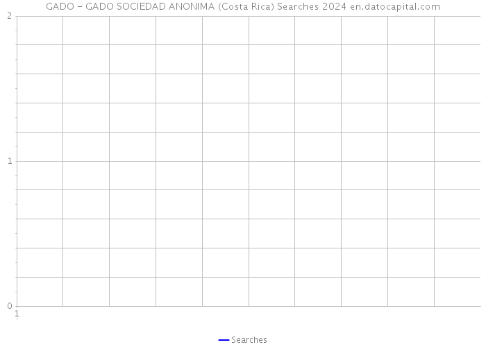 GADO - GADO SOCIEDAD ANONIMA (Costa Rica) Searches 2024 