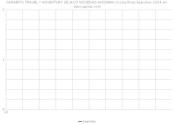 GARABITO TRAVEL Y ADVENTURY DE JACO SOCIEDAD ANONIMA (Costa Rica) Searches 2024 