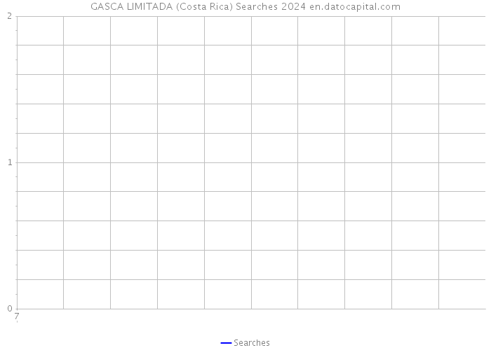 GASCA LIMITADA (Costa Rica) Searches 2024 