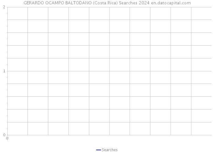 GERARDO OCAMPO BALTODANO (Costa Rica) Searches 2024 
