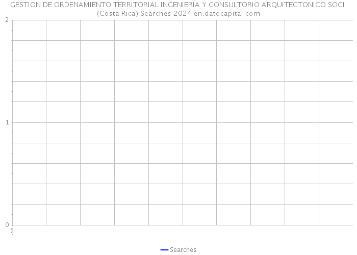 GESTION DE ORDENAMIENTO TERRITORIAL INGENIERIA Y CONSULTORIO ARQUITECTONICO SOCI (Costa Rica) Searches 2024 
