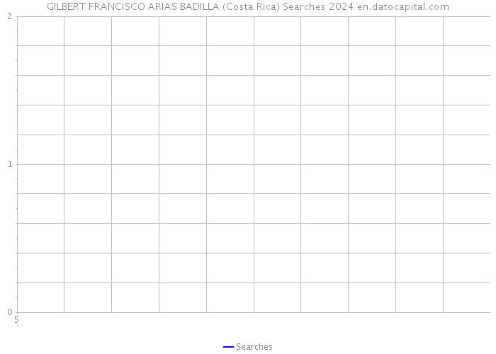 GILBERT FRANCISCO ARIAS BADILLA (Costa Rica) Searches 2024 