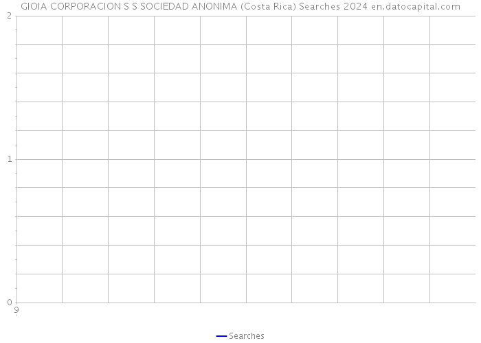 GIOIA CORPORACION S S SOCIEDAD ANONIMA (Costa Rica) Searches 2024 