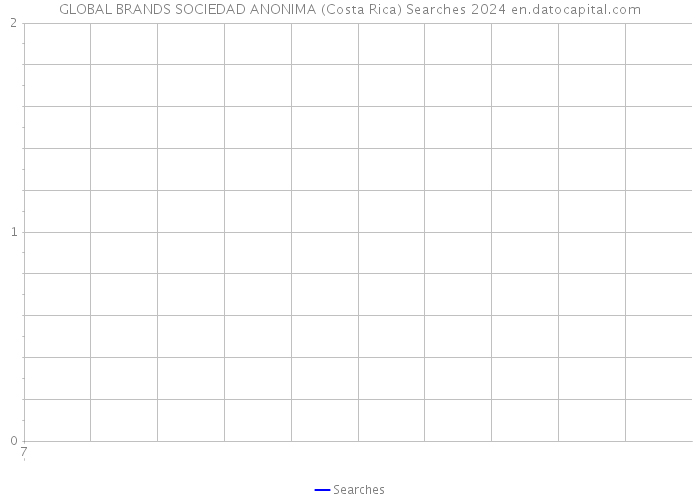 GLOBAL BRANDS SOCIEDAD ANONIMA (Costa Rica) Searches 2024 