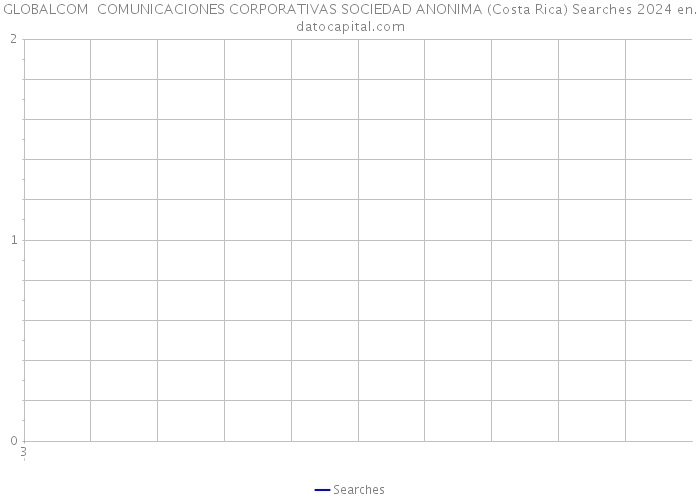 GLOBALCOM COMUNICACIONES CORPORATIVAS SOCIEDAD ANONIMA (Costa Rica) Searches 2024 