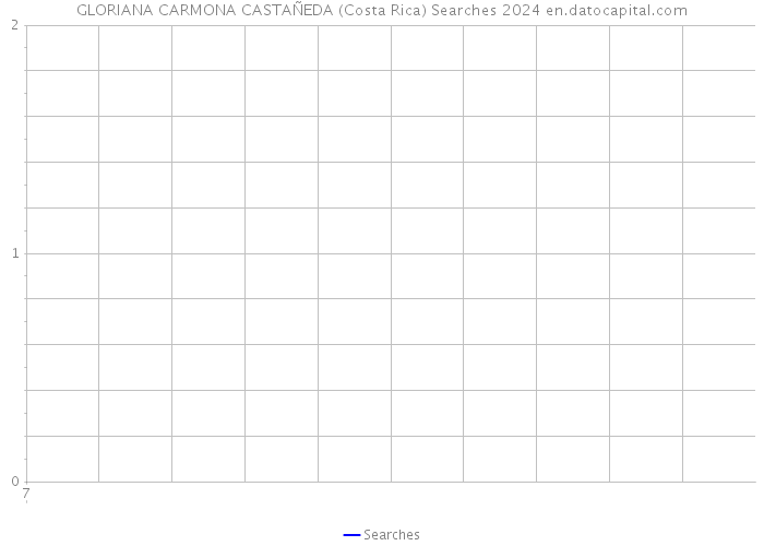 GLORIANA CARMONA CASTAÑEDA (Costa Rica) Searches 2024 