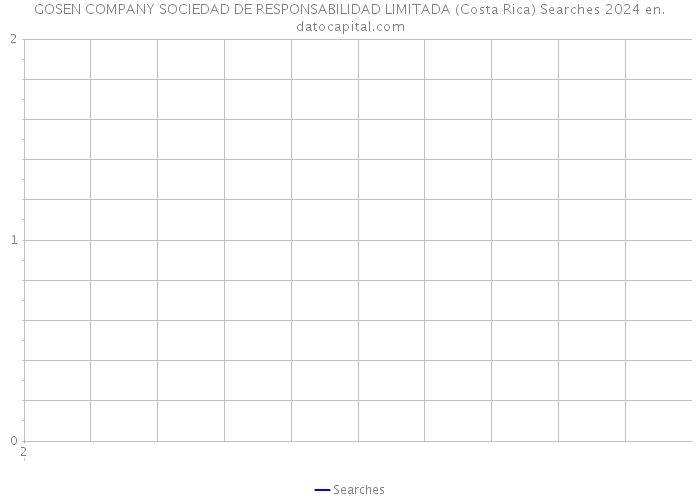 GOSEN COMPANY SOCIEDAD DE RESPONSABILIDAD LIMITADA (Costa Rica) Searches 2024 
