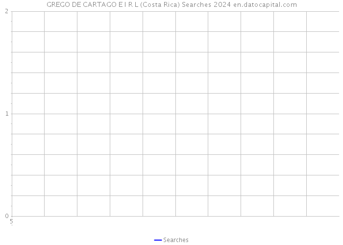 GREGO DE CARTAGO E I R L (Costa Rica) Searches 2024 
