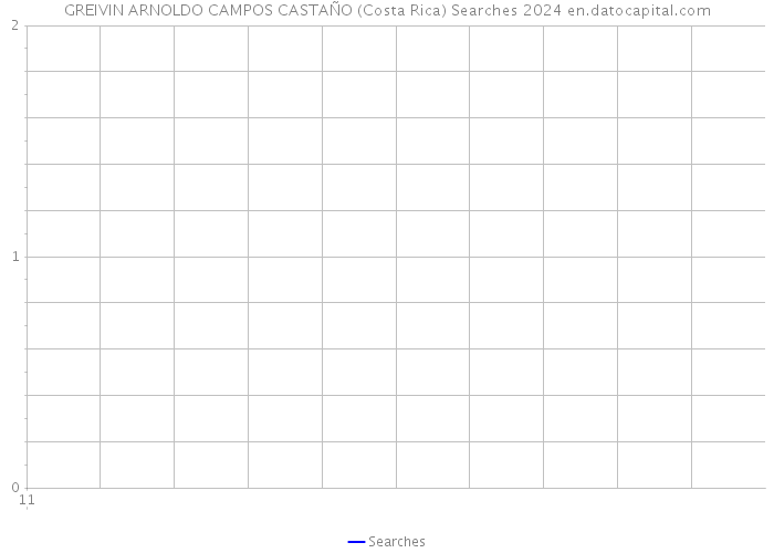 GREIVIN ARNOLDO CAMPOS CASTAÑO (Costa Rica) Searches 2024 