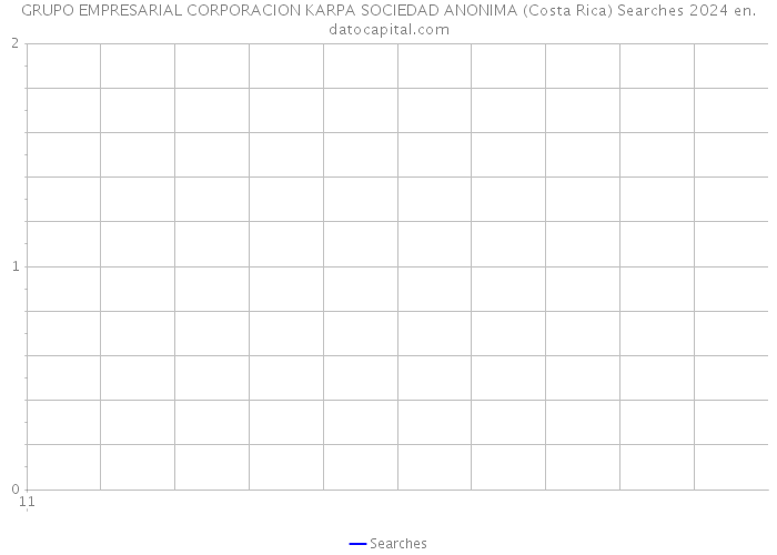 GRUPO EMPRESARIAL CORPORACION KARPA SOCIEDAD ANONIMA (Costa Rica) Searches 2024 