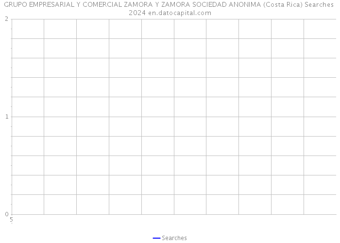 GRUPO EMPRESARIAL Y COMERCIAL ZAMORA Y ZAMORA SOCIEDAD ANONIMA (Costa Rica) Searches 2024 